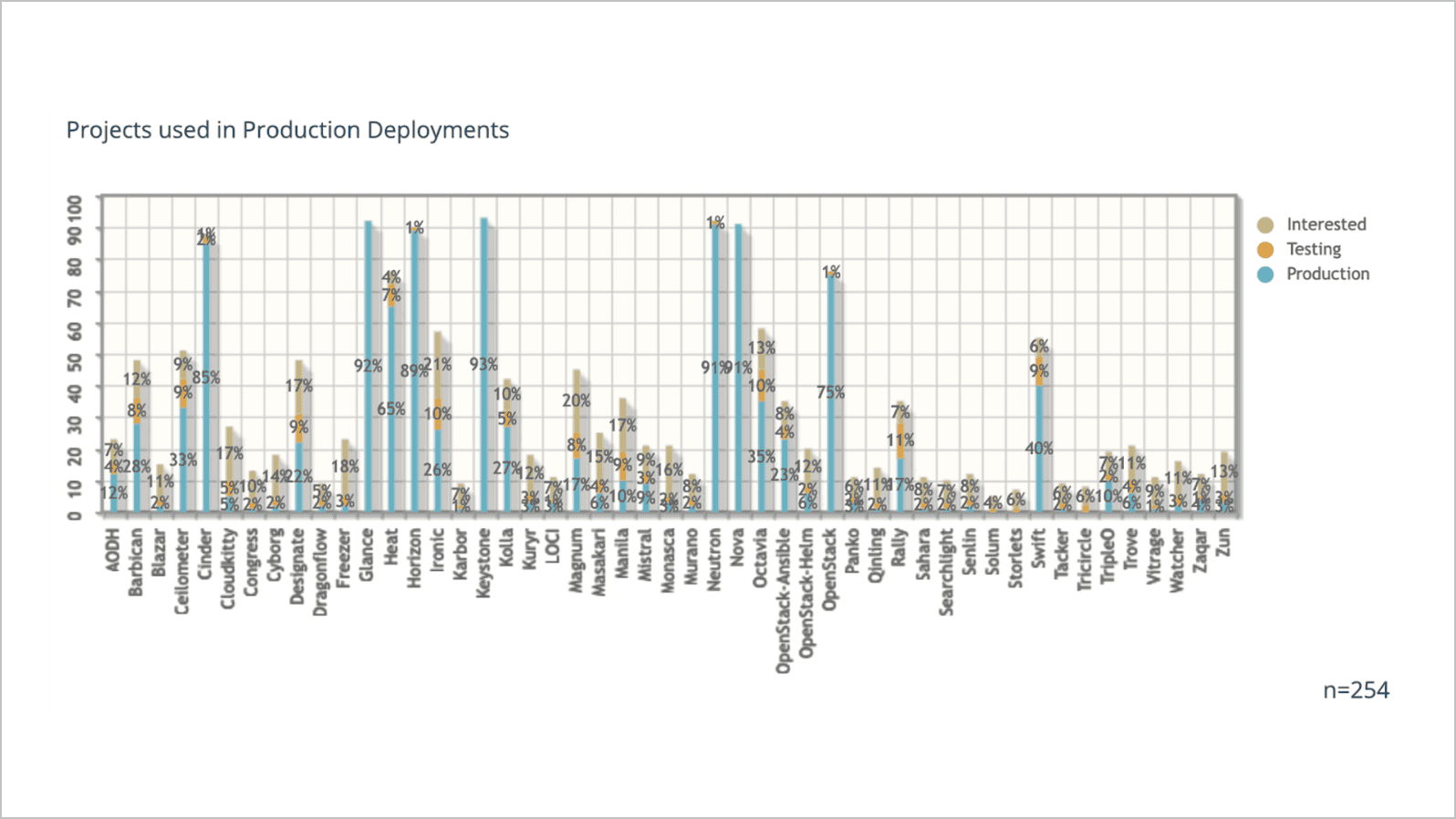 OpenStack - Projects used in Production Deployments OpenStack - Projects used in Production Deployments